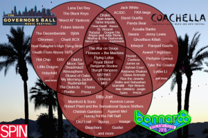 A venn diagram showing the common bands between three major festivals in the United States. Photo courtesy of Spin Magazine