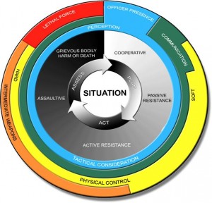 A diagram of the Ontario Use of Force Framework